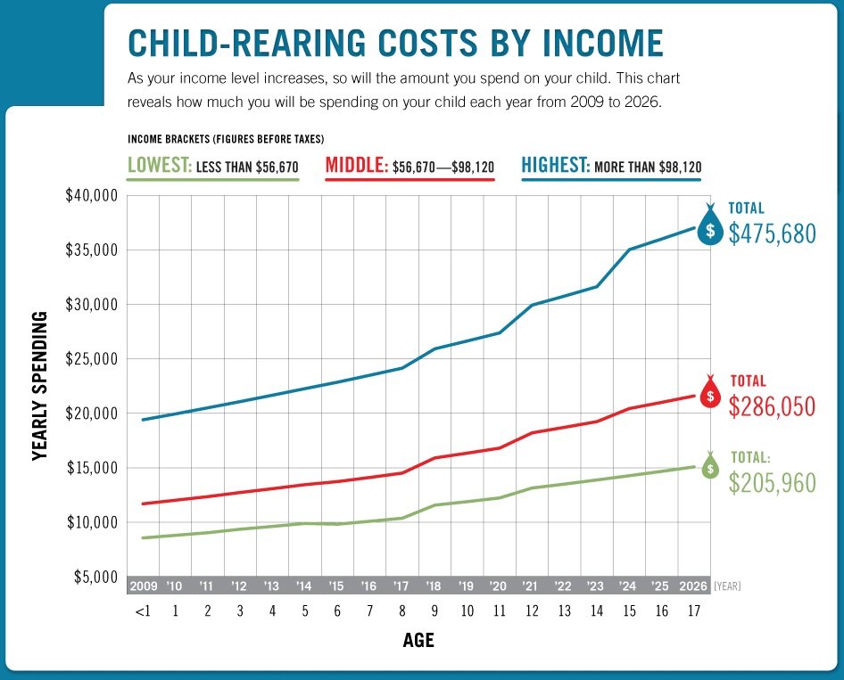 how much does it cost to raise a child
